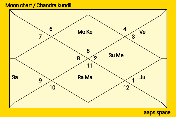 Bhama  chandra kundli or moon chart